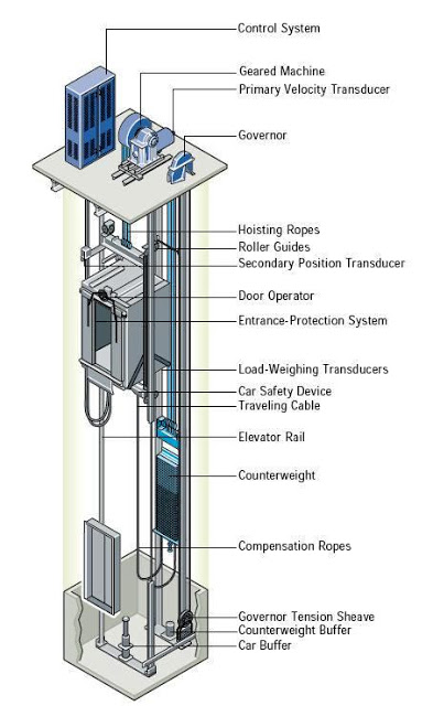 Llatest Guide to the 4 Main Elevator Types (2023)